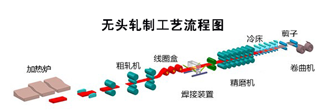 jfe高强度钢板的无头轧制新技术