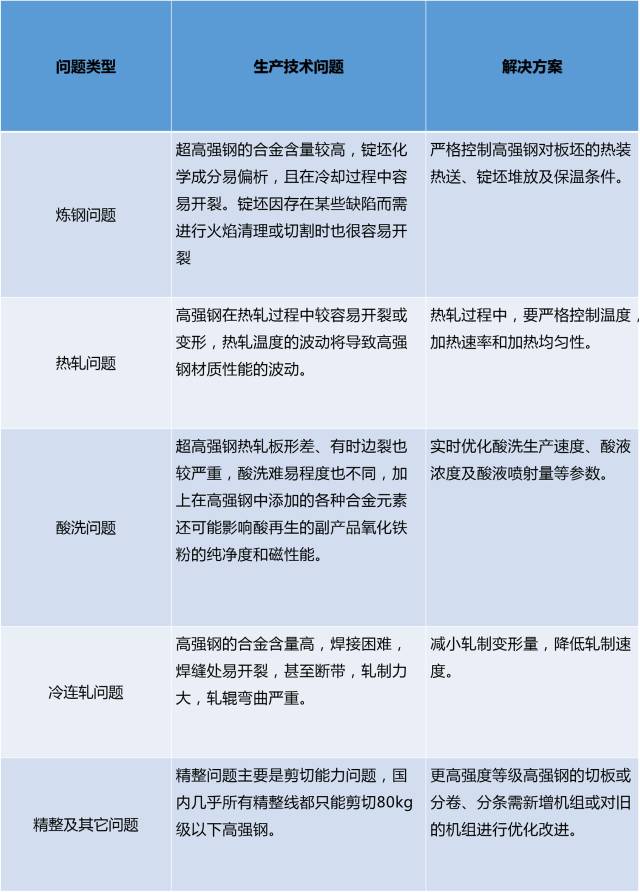 高强钢的生产技术问题及凯发体育入口的解决方案