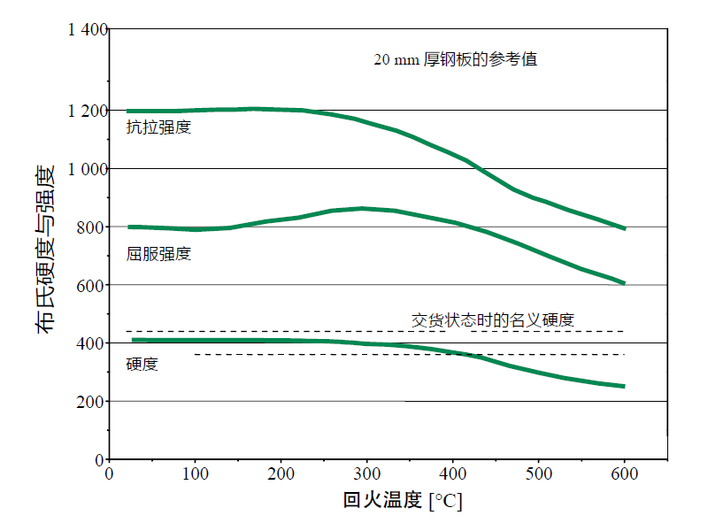 德国进口dillidur 耐磨钢板 回火温度.jpg